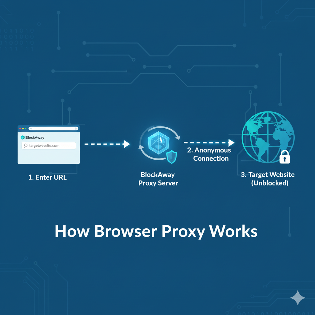 how a browser proxy works with BlockAway