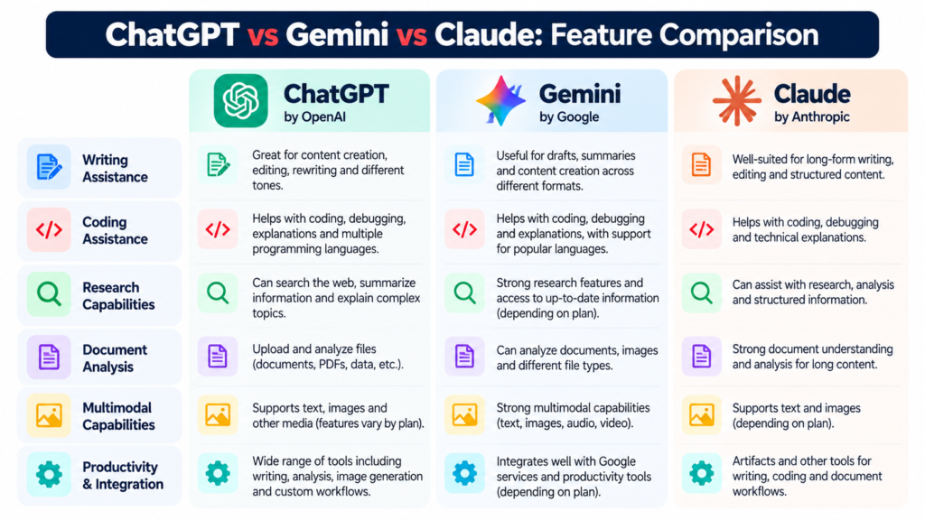ChatGPT vs Gemini vs Claude: Quick Comparison Table