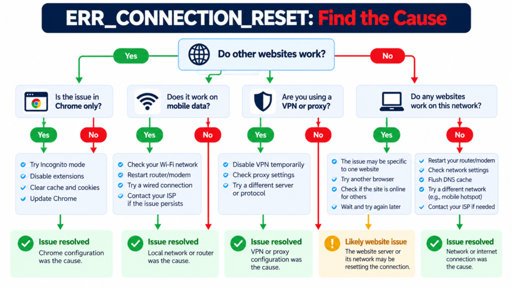 ERR_CONNECTION_RESET troubleshooting flowchart