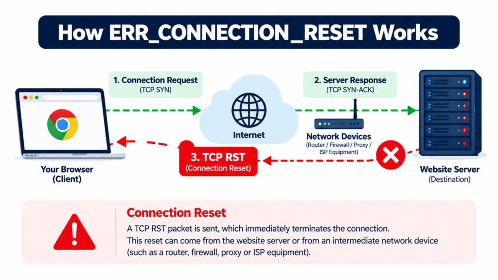 How a connection reset happens